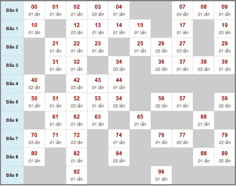Dự đoán kết quả xổ số chính xác nhất ngày 05/08/2022