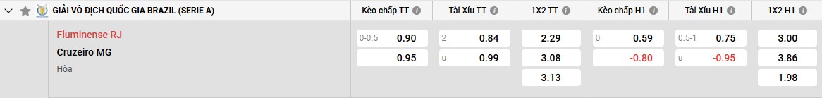Đánh giá đội hình Cruzeiro