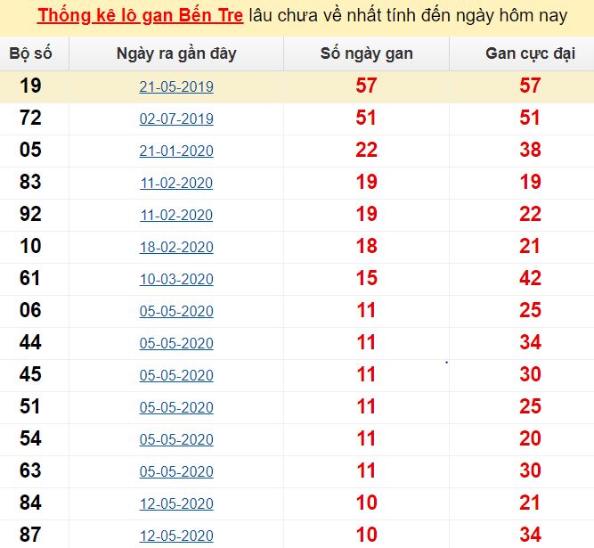 Thống kê miền Nam hôm nay